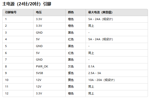 ATX电源介绍以及引脚定义和最大电流输出