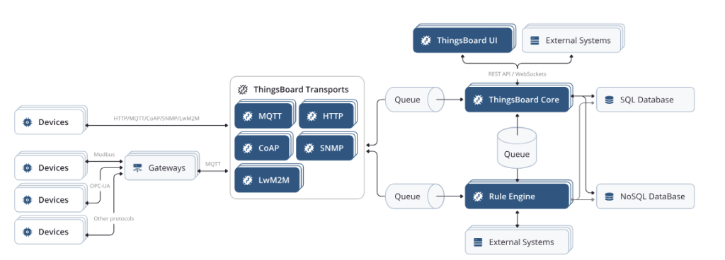 物联网开源平台开发系列001 - 开源平台Thingsboard 介绍