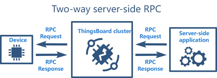 物联网开源平台开发系列009 – Thingsboard服务器对IoT设备下发指令