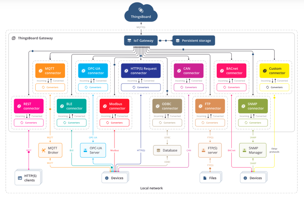 物联网开源平台开发系列021 – Thingsboard的网关gateway
