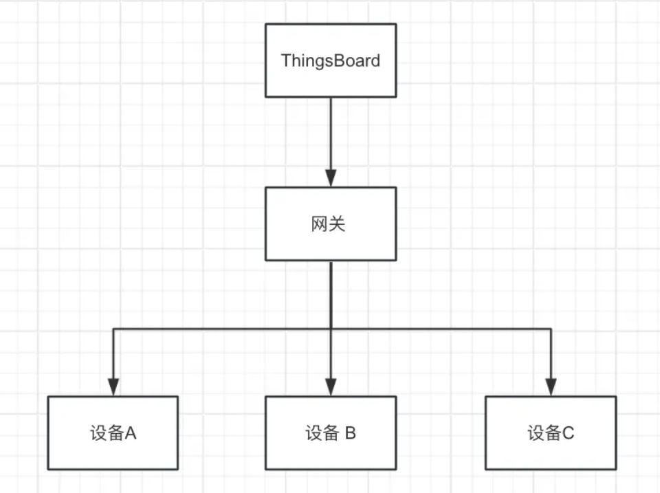 物联网开源平台开发系列022 – 通过Thingsboard网关gateway动态创建设备